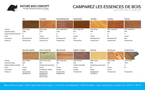 Schéma comparatif des propriétés des différents types de bois pour terrasse