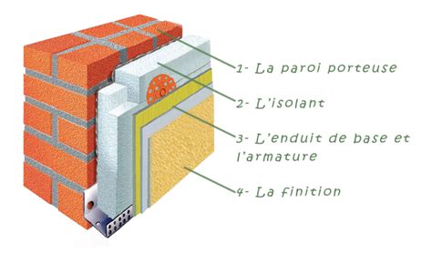 Schéma explicatif de l'isolation thermique par l'extérieur (ITE)