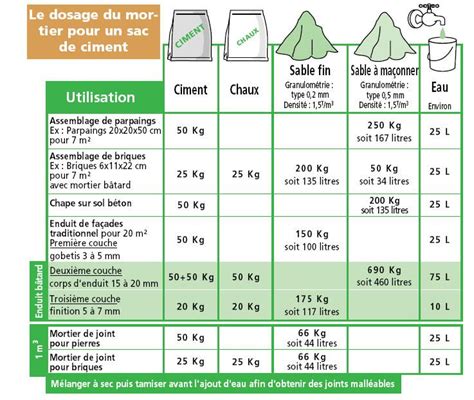 Composition d'un mortier pour carrelage