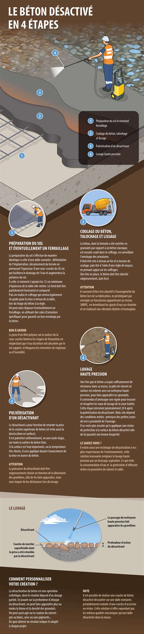 Schéma de préparation du sol pour béton désactivé