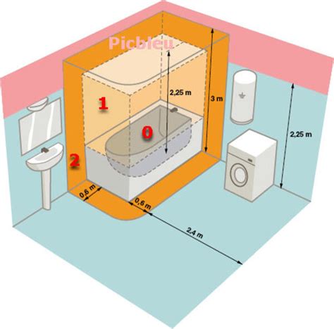 Schéma des volumes de sécurité dans une salle de bain