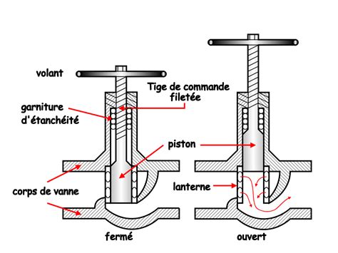 schéma d'un robinet avec indication sens d'ouverture