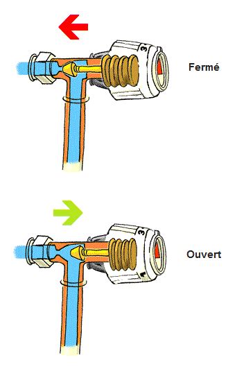 Diagramme expliquant le fonctionnement d'un robinet thermostatique