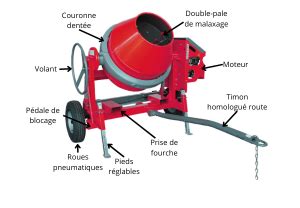 Schéma d'une bétonnière avec pales de malaxage