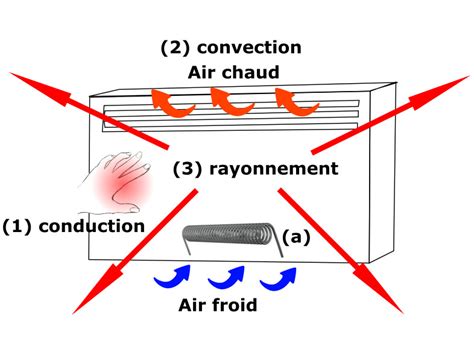 Schéma de fonctionnement d'un radiateur de moto