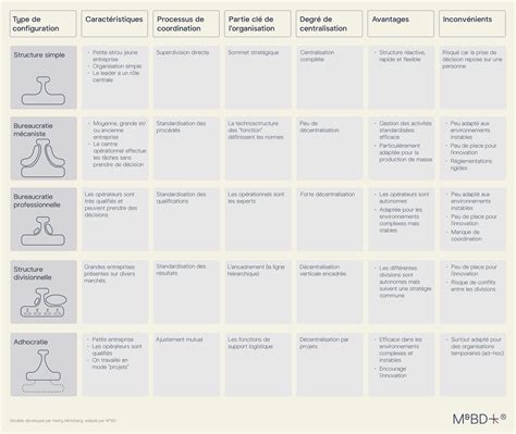 Schéma des différentes configurations de dressing