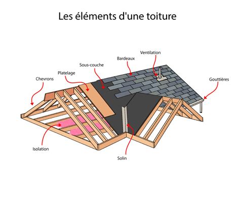 Illustration d'une coupe transversale d'un solin en zinc sur une couverture en tuiles