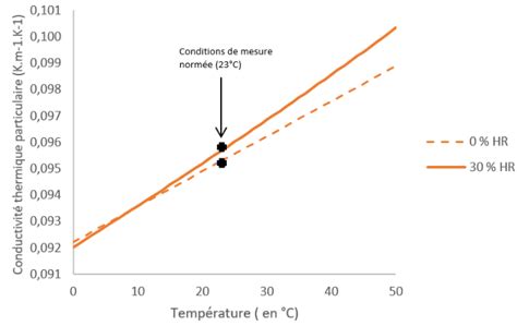 Graphique comparant la conductivité thermique de différents types de briques réfractaires en fonction de la température
