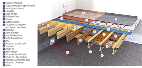 Schéma d'une coupe de parquet montrant la sous-couche entre le sol et le parquet