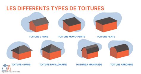 Illustration d'un abri de jardin avec différents types de toiture