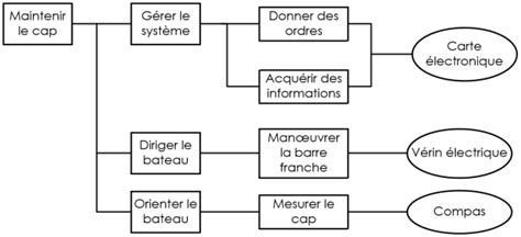 Diagramme du fonctionnement interne d'un monte-escalier électrique