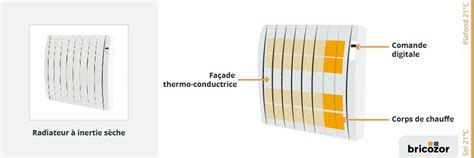 Comparaison visuelle des corps de chauffe : fonte, céramique, fluide
