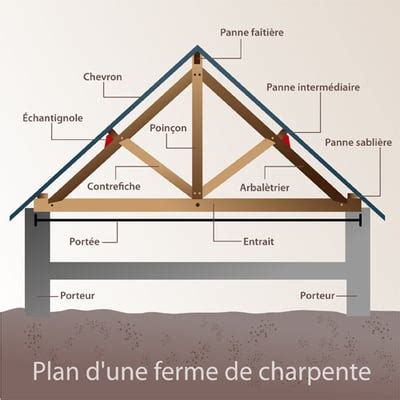 Structure d'une charpente traditionnelle à deux pentes avec ses éléments clés : faîtage, pannes, chevrons, fermes
