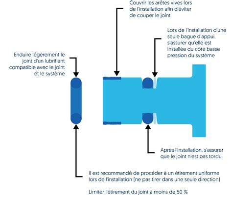 Schéma d'un joint torique monté dans une gorge