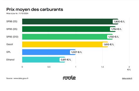 Graphique comparatif des prix moyens des différents types de solins au mètre linéaire