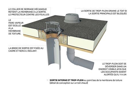 Schéma d'un système de drainage de toiture plate