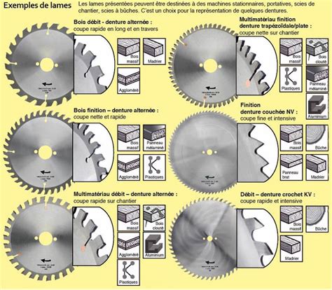 Lames de scie circulaire de différentes tailles et types