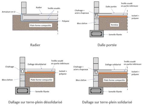 Schéma de principe d'une dalle béton avec fondations renforcées