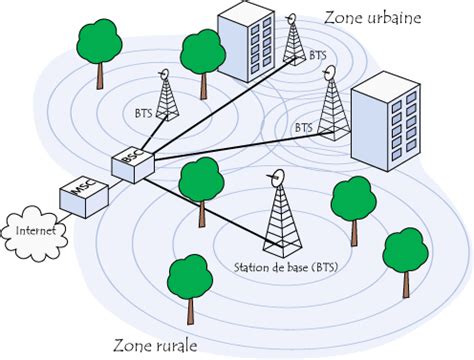 Schéma de fonctionnement d'un réseau cellulaire