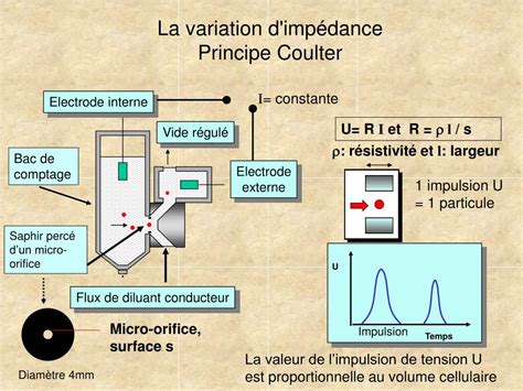 Principe du compteur de Coulter