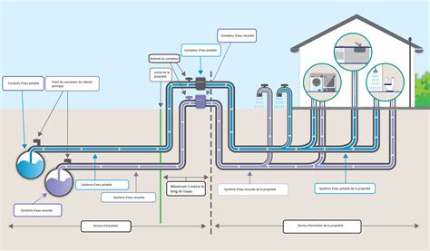 Schéma d'un réseau de canalisations d'eau et de gaz