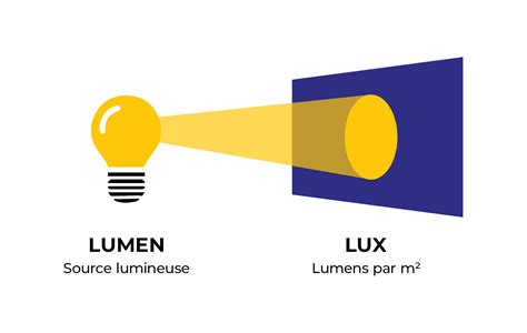 Infographie expliquant la relation entre lux et lumens