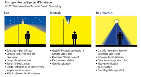 Schéma des différents types de luminaires pour la douche
