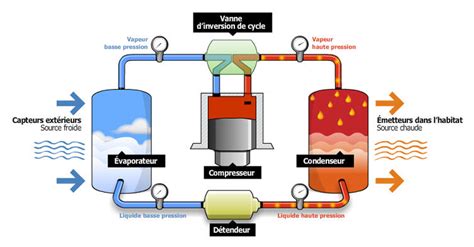 Schéma explicatif du cycle de l'eau dans une pompe à chaleur géothermique