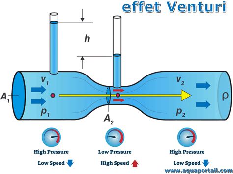 Schéma explicatif de l'effet Venturi dans un aérateur