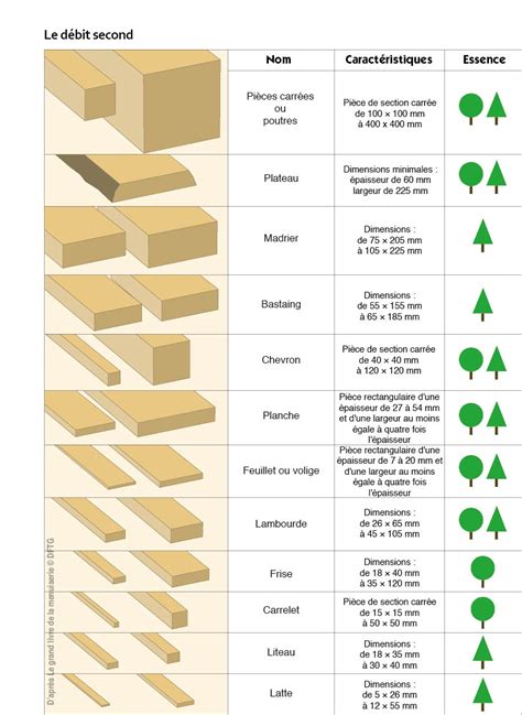 Schéma comparatif des différents types de bois sciés : plot, avivé, planche rabotée