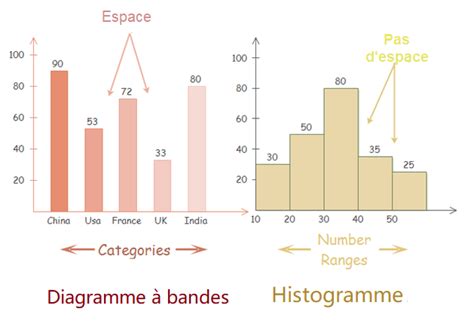 Diagramme comparant histogramme et diagramme en barres