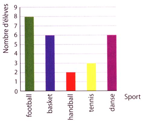 Exemple de diagramme en barres empilées