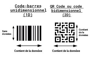 Exemple de différents types de codes-barres (1D et 2D)