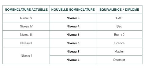 Infographie montrant les différents niveaux de qualification en menuiserie (CAP, BP, Bac Pro, N3P1, N4P2)
