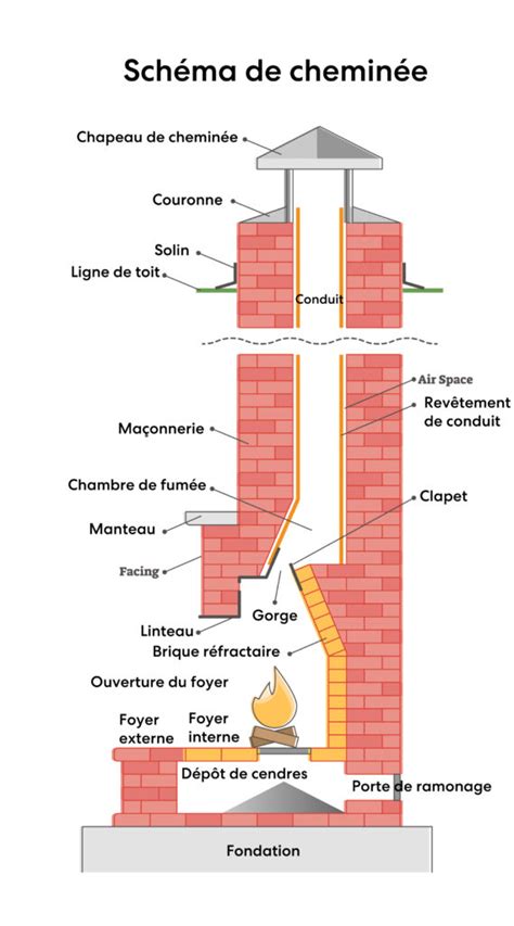 Diagramme montrant les différentes parties d'un solin de cheminée