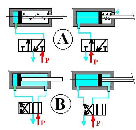 Schéma de principe d'un vérin hydraulique