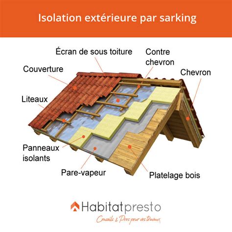 Schéma de l'isolation par sarking