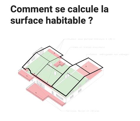 Diagramme illustrant les éléments inclus et exclus du calcul de la surface habitable loi Boutin.