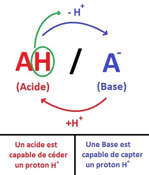 Schéma d'un transfert de proton entre un acide et une base