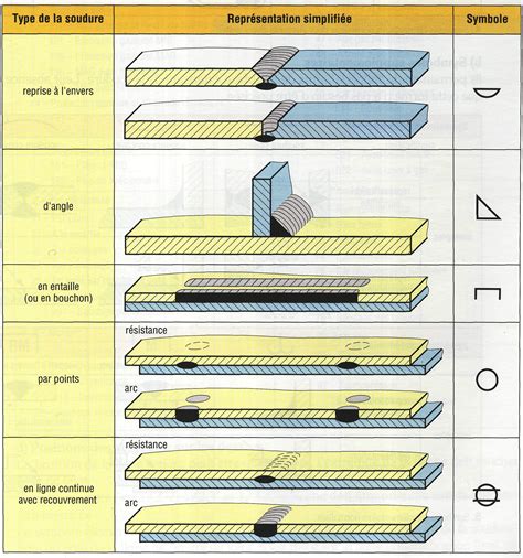 Schéma de la préparation d'un joint de soudure de tube
