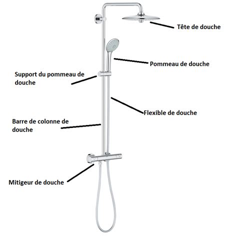 Schéma d'une colonne de douche avec ses composants principaux