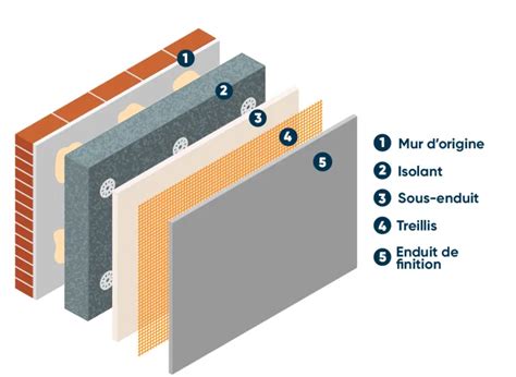 Schéma de la structure d'un mur avec une couche d'enduit hydrofuge