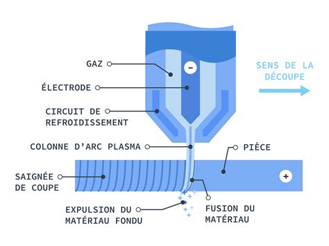 Schéma explicatif du principe de découpe plasma
