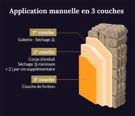 Schéma des trois couches d'un enduit traditionnel