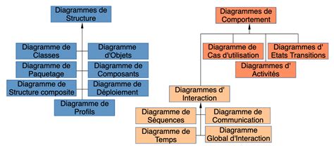 Diagramme de structure poteau-poutre