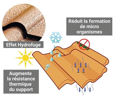 Schéma illustrant l'effet d'un traitement hydrofuge sur une tuile