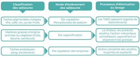 Schéma des différents types de salissures sur un carrelage