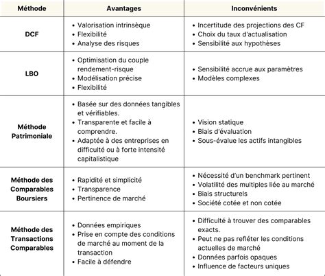 Comparaison visuelle des différentes méthodes de décapage