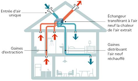 Schéma illustrant la réduction des flux d'air chaud par un rideau à lamelles