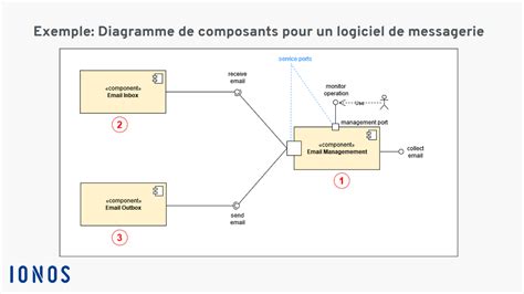 diagramme des composants d'une bétonnière